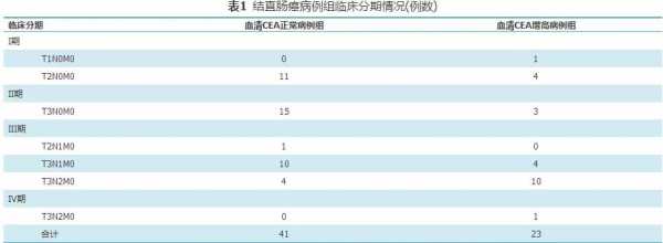 癌胚抗原对肠癌有用吗（癌胚抗原对肠癌的诊断）