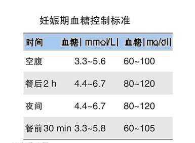 孕晚期控制血糖有用吗（孕晚期控糖血糖测试多少达标）