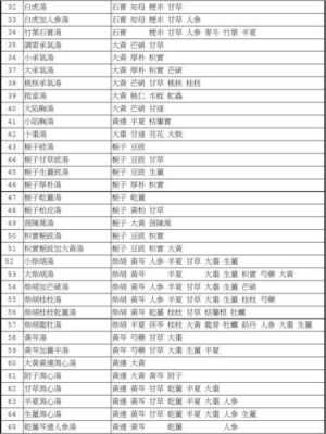 伤寒金匮所有用药明细（伤寒金匮方剂总汇及组成）